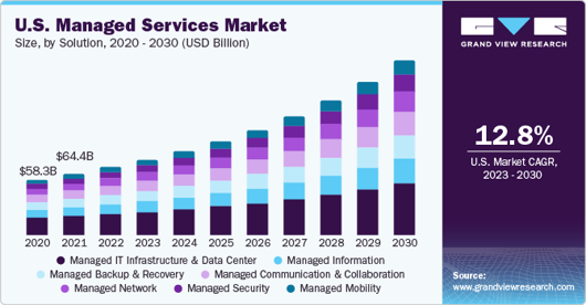 us-managed-services-market-growth